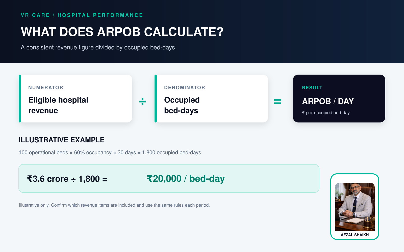 ARPOB formula showing eligible hospital revenue divided by occupied bed-days