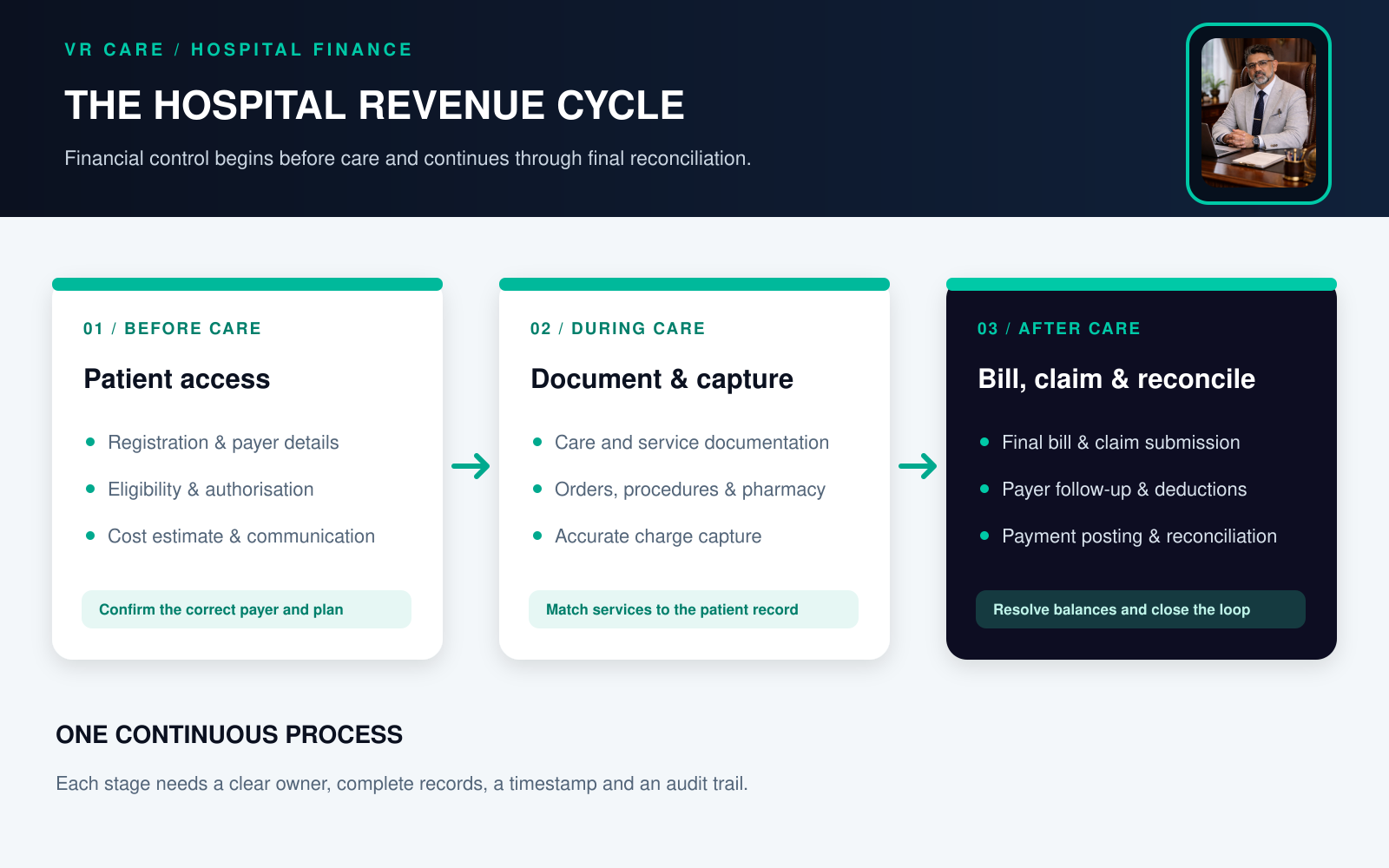 Hospital revenue cycle from patient access and care documentation through billing, claims, payment and reconciliation