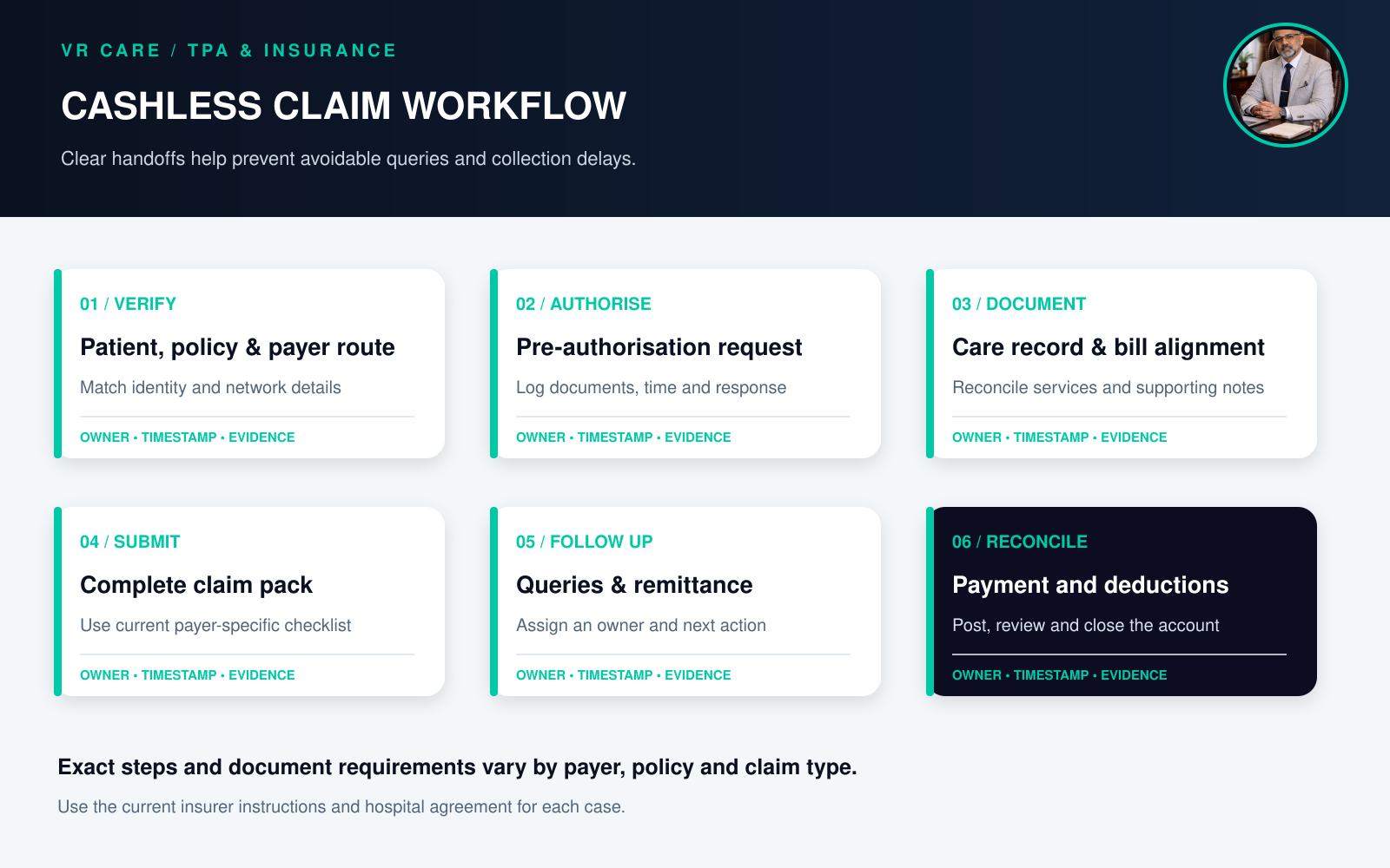 Hospital cashless claim workflow from payer verification and pre-authorisation through care records, final claim, queries and payment reconciliation