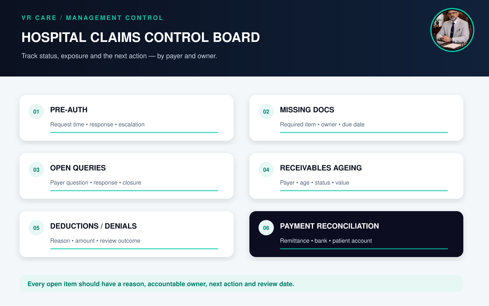 Hospital TPA claims control board showing pre-authorisation, missing documents, queries, payer ageing, deductions and reconciliation checkpoints